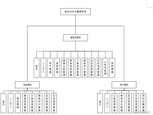 多語言技術棧驅動的食品點評及售賣系統與計算機網絡系統工程服務集成方案